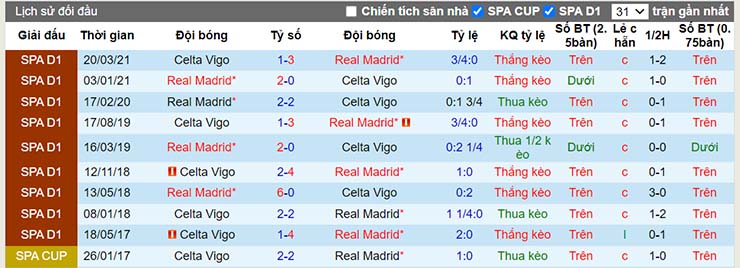 Lịch sử đối đầu Real Madrid vs Celta Vigo