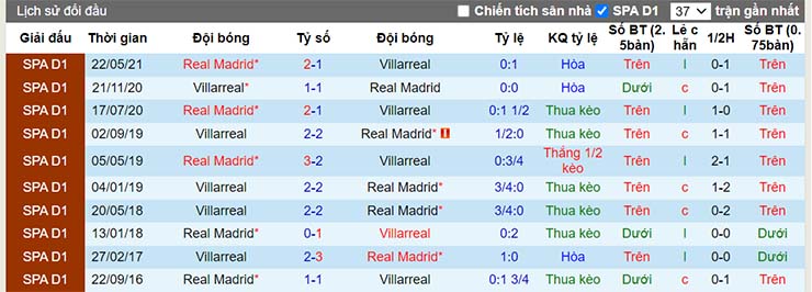 Lịch sử đối đầu Real Madrid vs Villarreal