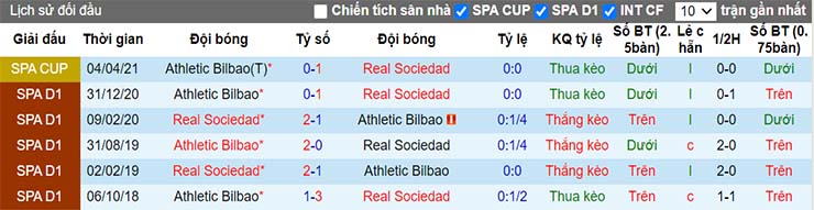 Lịch sử đối đầu giữa Sociedad vs Bilbao