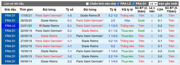 Lịch sử đối đầu Reims vs Paris SG