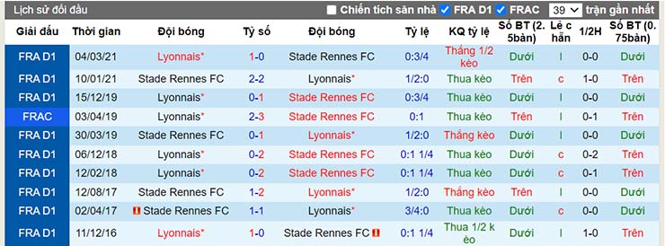 Lịch sử đối đầu Rennes vs Lyon