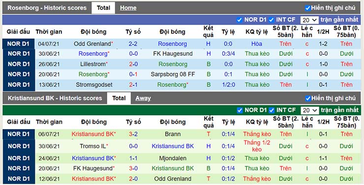 Phong độ thi đấu Rosenborg vs Kristiansund