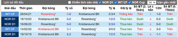 Lịch sử đối đầu Rosenborg vs Kristiansund