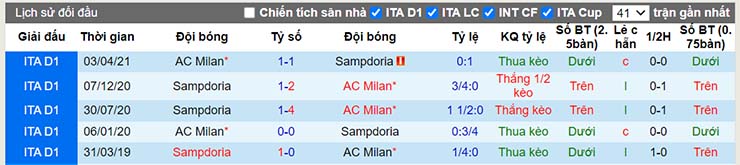Lịch sử đối đầu Sampdoria vs AC Milan
