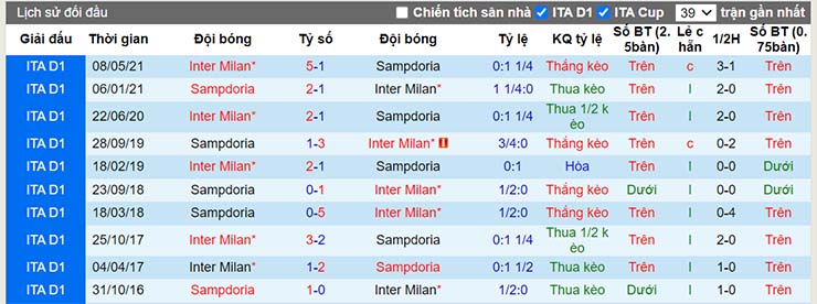 Lịch sử đối đầu Sampdoria vs Inter Milan