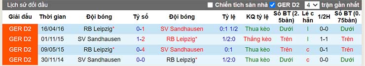 Thành tích đối đầu Sandhausen vs RB Leipzig