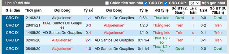 Thành tích đối đầu Santos DG vs Alajuelense
