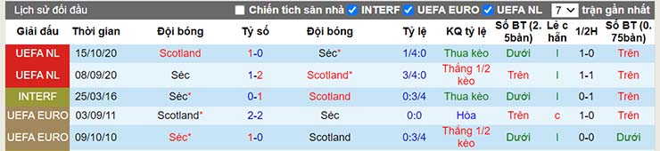Lịch sử đối đầu Scotland vs CH Séc