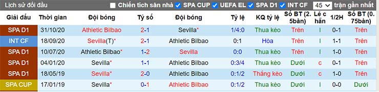 Lịch sử đối đầu Sevilla vs Bilbao