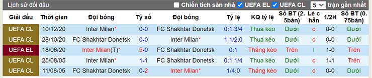 Lịch sử đối đầu Shakhtar Donetsk vs Inter Milan