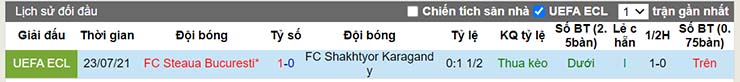 Lịch sử đối đầu Shakhtar Karagandy vs FCSB