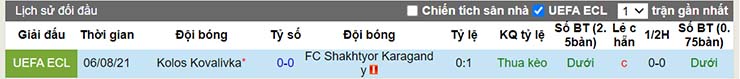 Thành tích thi đấu Shakhtar Karagandy vs Kolos Kovalivka