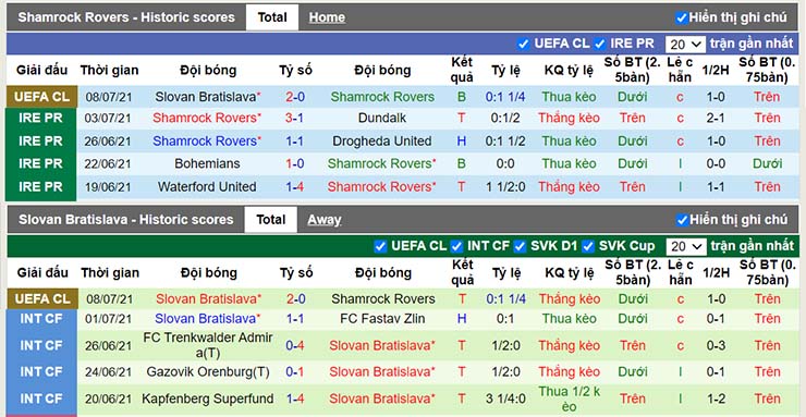 Phong độ thi đấu Rovers vs Bratislava