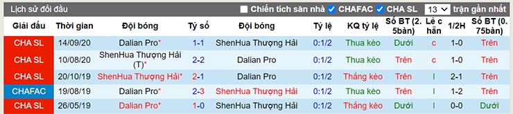 Lịch sử đối đầu Shanghai Shenhua vs Dalian Pro