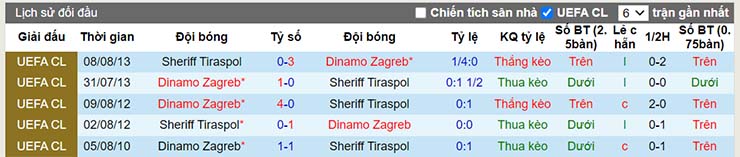 Lịch sử đối đầu Sheriff Tiraspol vs Dinamo Zagreb