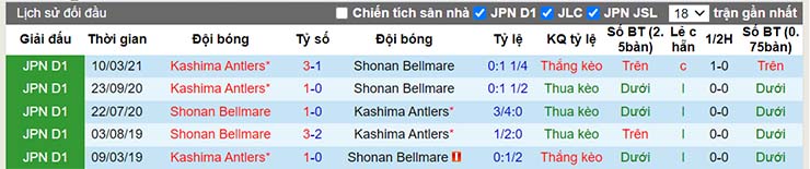 Thành tích đối đầu Shonan Bellmare vs Kashima Antlers