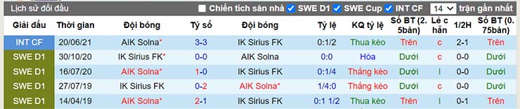 Lịch sử đối đầu Sirius vs AIK