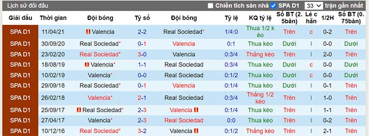 Lịch sử đối đầu Sociedad vs Valencia