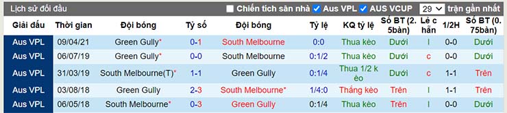 Lịch sử đối đầu South Melbourne vs Green Gully