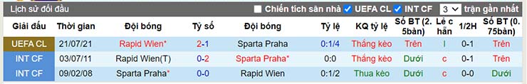 Lịch sử đối đầu Sparta Praha vs Rapid Wien 