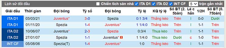 Lịch sử đối đầu Spezia vs Juventus