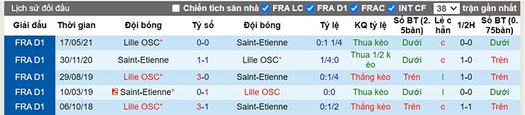 Lịch sử đối đầu St Etienne vs Lille
