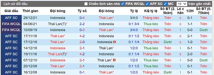 Lịch sử đối đầu Thái Lan vs Indonesia ngày 1/1