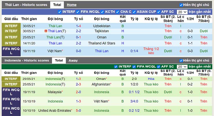 Phong độ thi đấu Thái Lan vs Indonesia