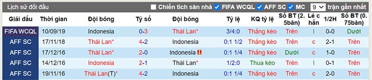 Lịch sử đối đầu Thái Lan vs Indonesia