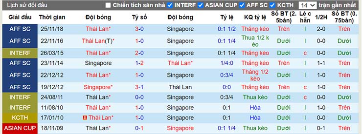 Lịch sử đối đầu Thái Lan vs Singapore ngày 18/12