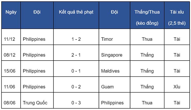 Soi kèo thẻ phạt Philippines vs Thái Lan, 16h30 ngày 14/12 - Ảnh 1
