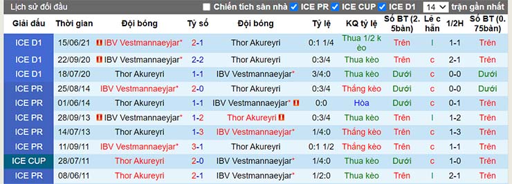 Lịch sử đối đầu Thor Akureyri vs Vestmannaeyjar