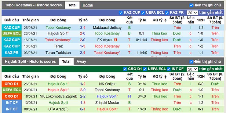 Phong độ thi đấu Tobol vs Hajduk Split
