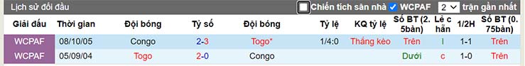 Lịch sử đối đầu Togo vs Congo