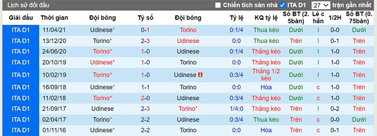 Lịch sử đối đầu Torino vs Udinese