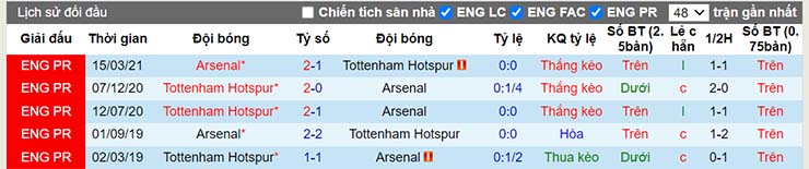 Thành tích đối đầu Tottenham vs Arsenal