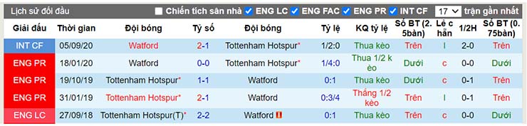 Lịch sử đối đầu Tottenham vs Watford