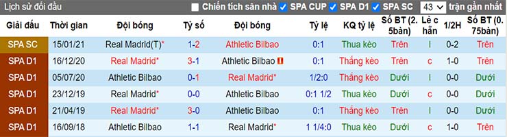 Lịch sử đối đầu Bilbao vs Real Madrid