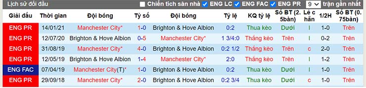 Lịch sử đối đầu Brighton vs Man City