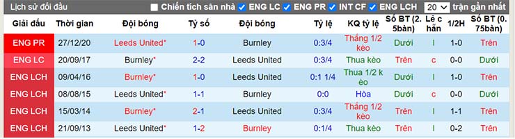 Lịch sử đối đầu Burnley vs Leeds