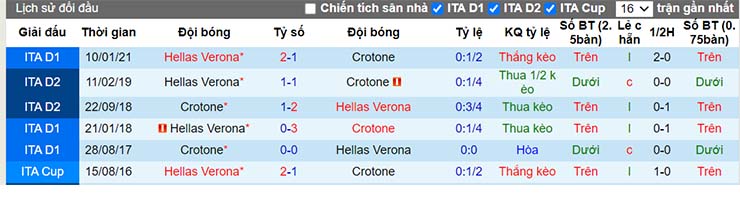 Lịch sử đối đầu Crotone vs Verona