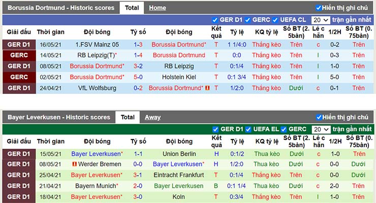Phong độ thi đấu Dortmund vs Leverkusen