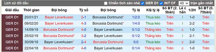 Lịch sử đối đầu Dortmund vs Leverkusen