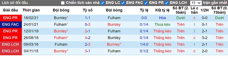 Lịch sự đối đầu Fulham vs Burnley