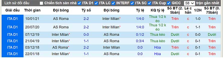 Lịch sử đối đầu Inter vs Roma