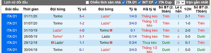 Lịch sử đối đầu Lazio vs Torino
