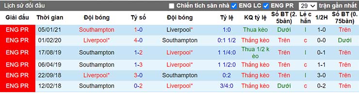 Lịch sử đối đầu Liverpool vs Southampton