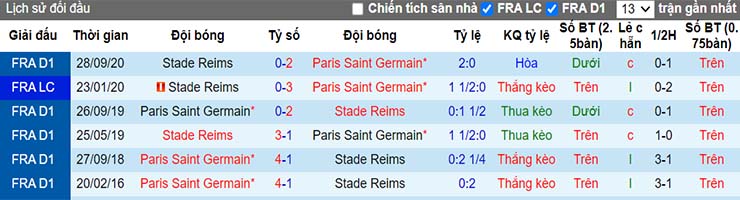Lịch sử đối đầu PSG vs Reims