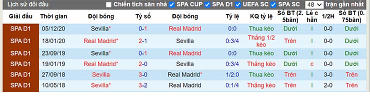 Lịch sử đối đầu Real Madrid vs Sevilla