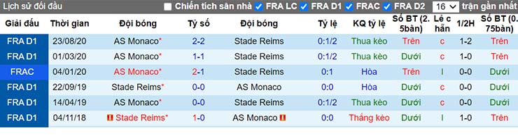 Lịch sử đối đầu Reims vs Monaco
